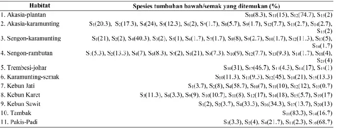Tabel 2. Cluster data jenis habitat dan spesies tumbuhan bawah/semak yang dijumpai 
