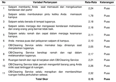Tabel 9. Keamanan dan Kenyamanan STIM Sukma Medan 