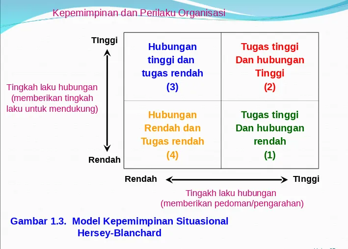 Gambar 1.3.  Model Kepemimpinan Situasional 