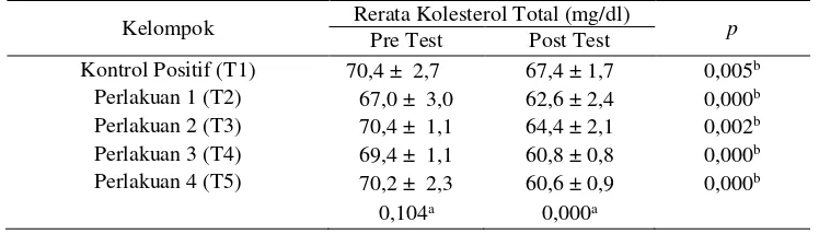 Tabel 1 Kadar Kolesterol Total (mg/dl) Menurut Kelompok Perlakuan (Pre  Test dan Post Test) 