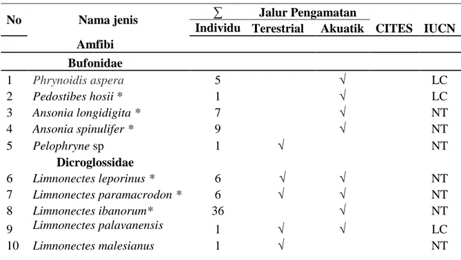 Tabel 1. Daftar jenis herpetofauna dan status konservasi (List of types herpetofauna