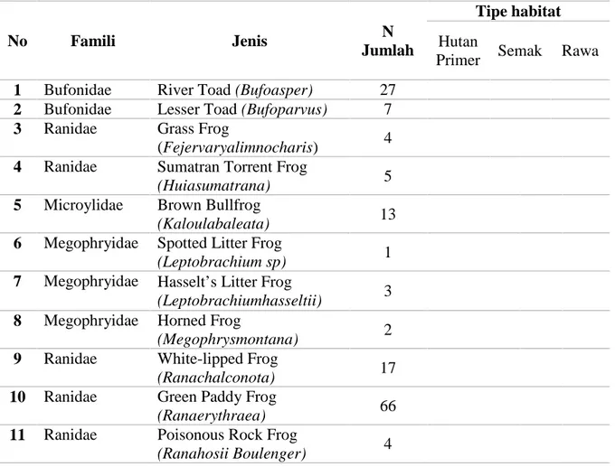 Tabel 1. Daftar jenis amfibi yang ditemukan berdasarkan habitat