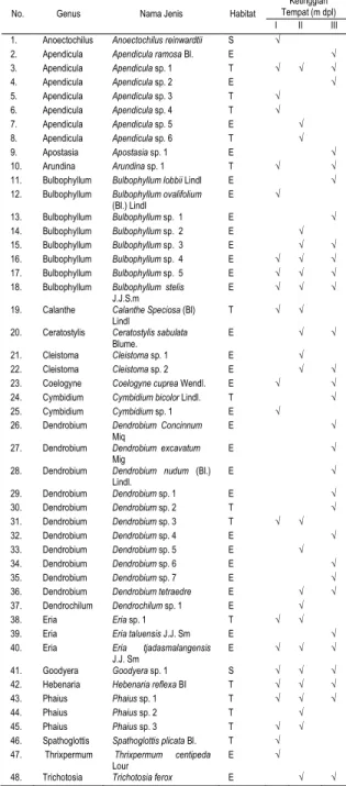 Tabel 1. Daftar jenis anggrek di SM Siranggas 