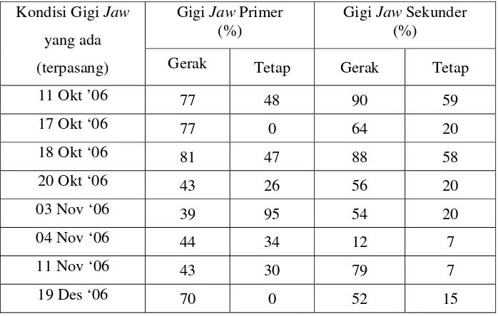 Tabel 4.16 Hasil Pengukuran Kondisi Gigi Jaw dalam % 