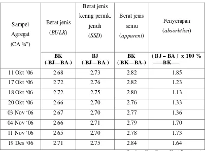 Tabel 4.1 Data Berat Benda Uji CA dalam berbagai keadaan 