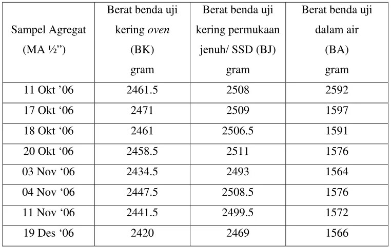 Tabel 4.4 Data Hasil Pengujian Berat Jenis Benda Uji MA 