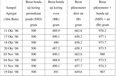 Tabel 4.5 Data Berat Benda Uji Abu Batu dalam berbagai keadaan 