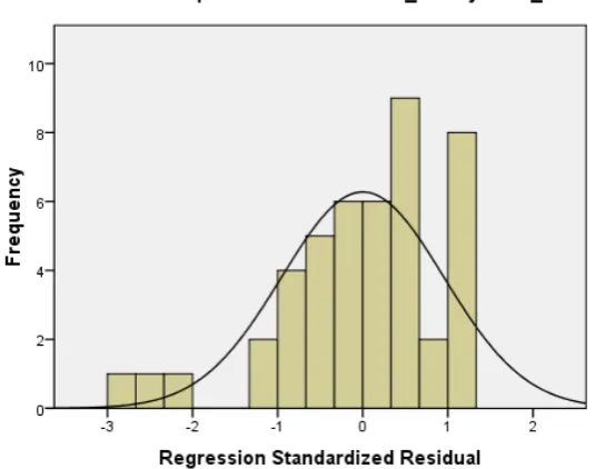 Gambar 4.1 Histogram Dependent Variabel 