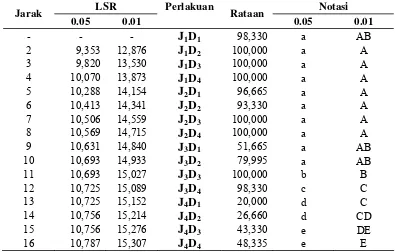 Tabel  9 . Uji LSR  Efek Utama Pengaruh Ukuran Diameter Pinang Muda dan Jarak Pisau Atas  Pisau Bawah terhadap Persentase Buah Pinang Terkupas (%) 
