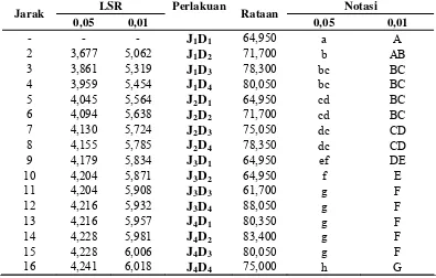 Tabel 15. Uji LSR  Efek Utama Pengaruh Ukuran Diameter Pinang Muda dan  Jarak Pisau Atas Pisau Bawah terhadap Persentase Biji Lepas Kulit (%) 