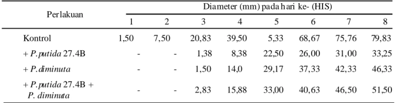 Tabel 4. Diameter perkembangan jamur patogen hari ke-1 hingga hari ke-8.
