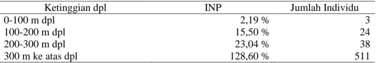 Tabel  1.  Indeks  Nilai  Penting  (INP)  Pasak  Bumi  (Eurycoma  longifolia  Jack.)  dan  Jumlah  Individu  di  Berbagai  Ketinggian  (Importance  Value  Index  Pasak 