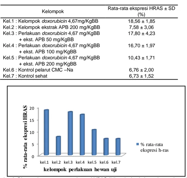 Gambar 3. Diagram batang rata-rata ekspresi HRAS (%) pada tiap kelompok percobaan hewan  uji pada percobaan efek esktrak etanol akar pasak bumi terhadap ekspresi HRAS  pada pemberiaan doxorubicin