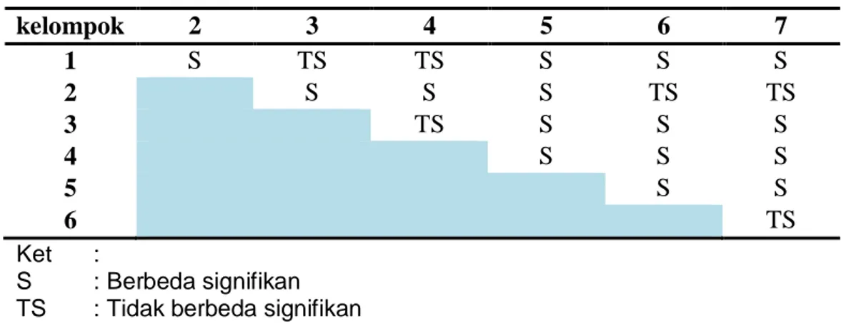 Tabel  2.  Tabel  Ringkasan  hasil  analisis  uji  SPSS  dengan  taraf  kepercayaan  95%  dari  tiap  kelompok  percobaan efek  esktrak  etanol  akar  pasak  bumi  terhadap ekspresi  HRAS  pada pemberiaan doxorubicin 