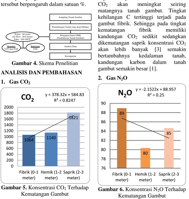 Gambar 4. Skema Penelitian  ANALISIS DAN PEMBAHASAN  1.   Gas CO 2