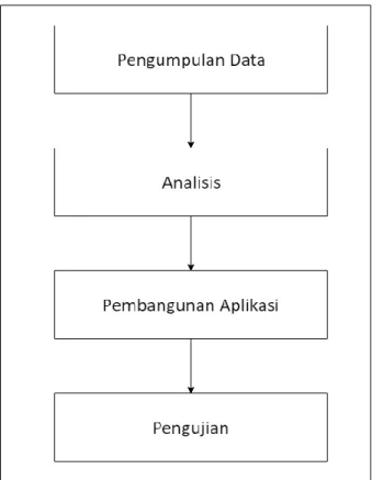 Gambar 1. 1. Metode Penelitian 