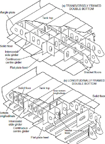 Gambar 4.2. Konstruksi Alas Ganda (Double Bottom Construction) 