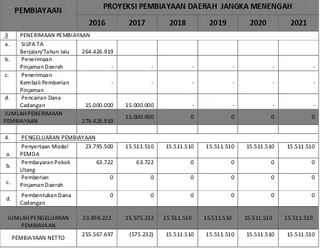 Tabel 3.13 Proyeksi Pembiayaan Daerah Tahun 2016-2021 Kabupaten Purbalingga 