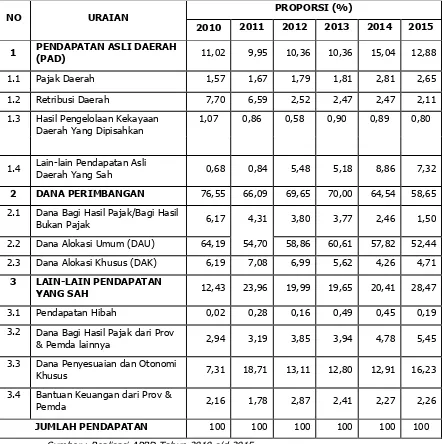Tabel 3.2  Proporsi Sumber Pendapatan Daerah Kabupaten Purbalingga Tahun 2010 – 2015 