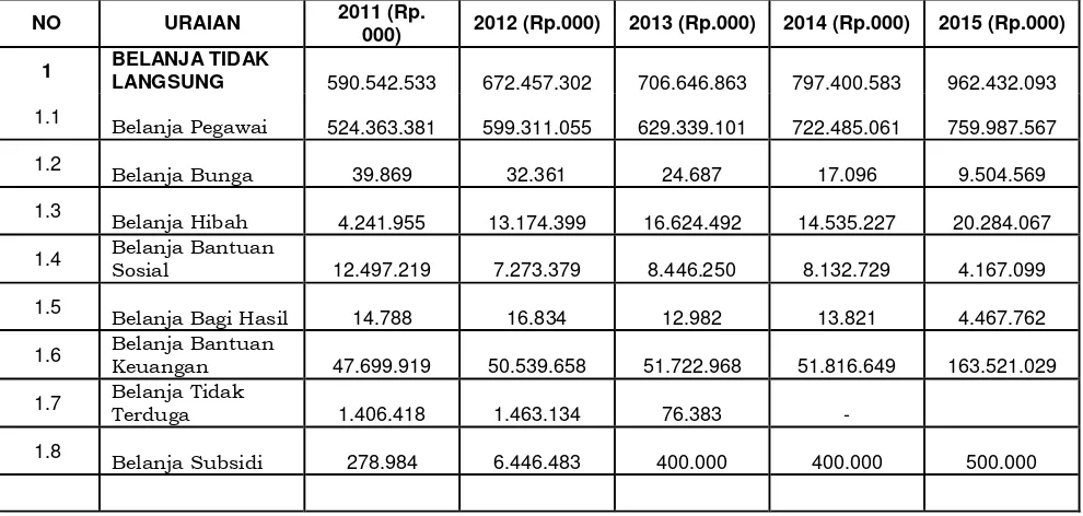 Tabel 3.3  Pertumbuhan Realisasi Belanja Daerah Kabupaten Purbalingga Tahun 2011 – 2015  