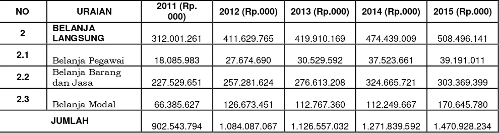 Tabel 3.4  Proporsi Belanja Tidak Langsung dan Belanja Langsung Kabupaten Purbalingga Tahun 2010 - 2015  