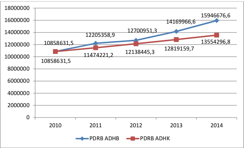 Gambar 2.10. PDRB ADHB dan ADHK Tahun Dasar 2010 