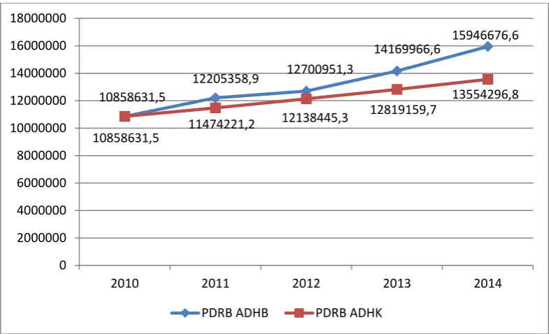 Gambar 2.10. PDRB ADHB dan ADHK Tahun Dasar 2010 