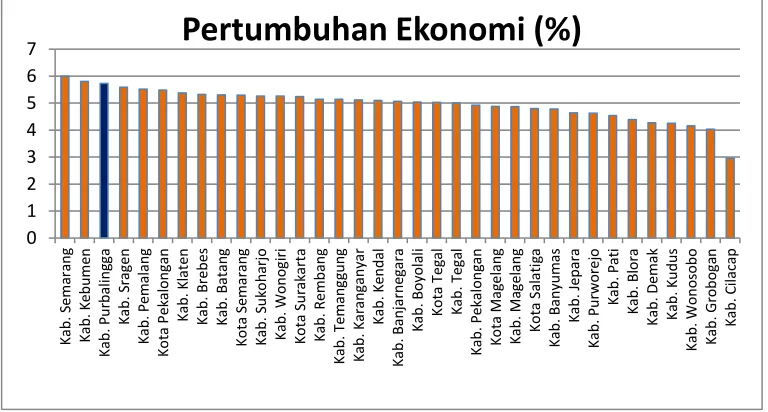 Gambar 2.11. Perbandingan Laju Pertumbuhan Ekonomi Kabupaten Purbalingga dengan Kabupaten/Kota Lain di Jawa 