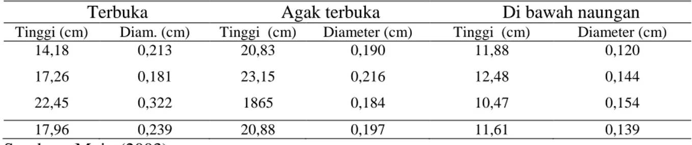 Tabel 2. Rata-rata riap tinggi (cm) dan diameter (cm) permudaan alam ramin di bawah tiga intensitas naungan (Average height increment (cm) and diameter (cm) of natural regeneration of ramin under three shade intensities).