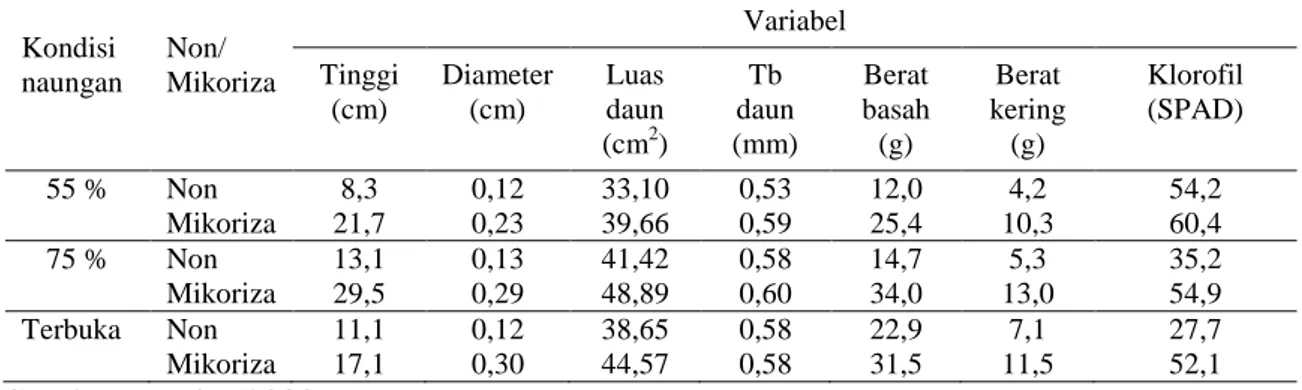 Tabel 3. Tinggi, diameter, bobot dan kandungan klorofil bibit ramin bermikoriza pada tiga intensitas naungan (Height growth, diameter, weight and chlorophyll content of mycorrhizal ramin seedling under three shade intensities)