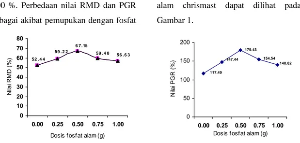 Gambar 1. Pengaruh fosfat alam chrismast terhadap nilai RMD dan PGR bibit ramin (Effect of chrismast rock phosphate to RMD and PGR values of ramin seedlings)