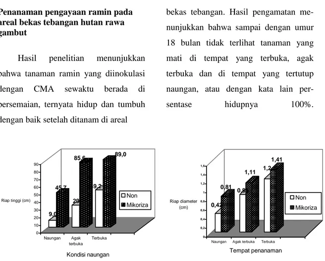Gambar 2. Pertumbuhan tinggi (cm) dan diameter (cm) tanaman ramin (G. bancanus) terinokulasi CMA pada tiga kondisi naungan ( Height (cm) and diameter (cm) growth of ramin (G