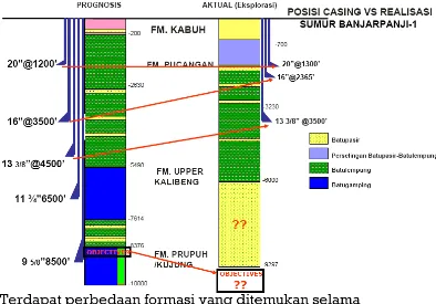 Gambar 3. Posisi Cashing Prognosis VS Realisasi Sumur BanjarPanji-1199