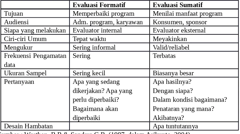 Tabel 2.1. Perbedaan Evaluasi Formatif dan Evaluasi Sumatif