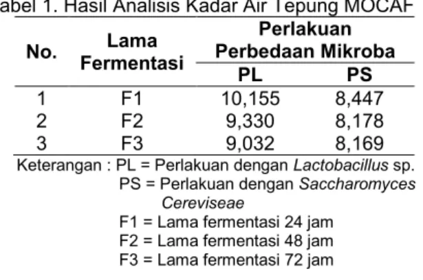 Tabel 1. Hasil Analisis Kadar Air Tepung MOCAF  No.  Fermentasi Lama 