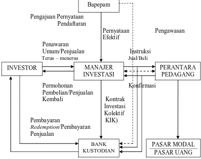 Gambar 3 Skema Mekanisme Kegiatan Reksadana Kontrak Investasi Kolektif (KIK) 