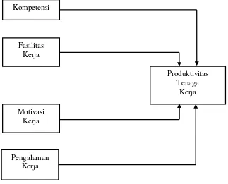 Gambar 1. Kerangka Konseptual 