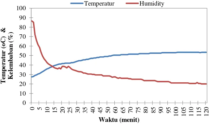 Gambar 3. Grafik temperatur dan kelembaban udara keluar dari kondensor 