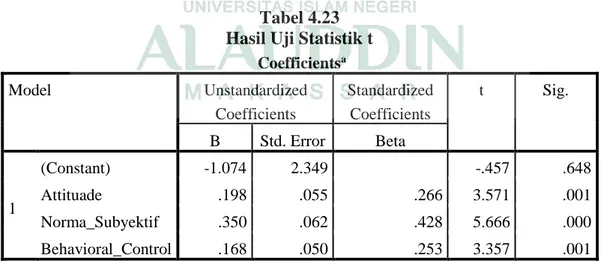 Tabel 4.23  Hasil Uji Statistik t 