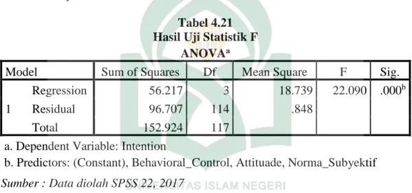 Tabel 4.21  Hasil Uji Statistik F 
