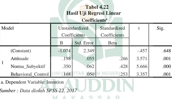Tabel 4.22  Hasil Uji Regresi Linear                Coefficients a Model  Unstandardized  Coefficients  Standardized Coefficients  t  Sig