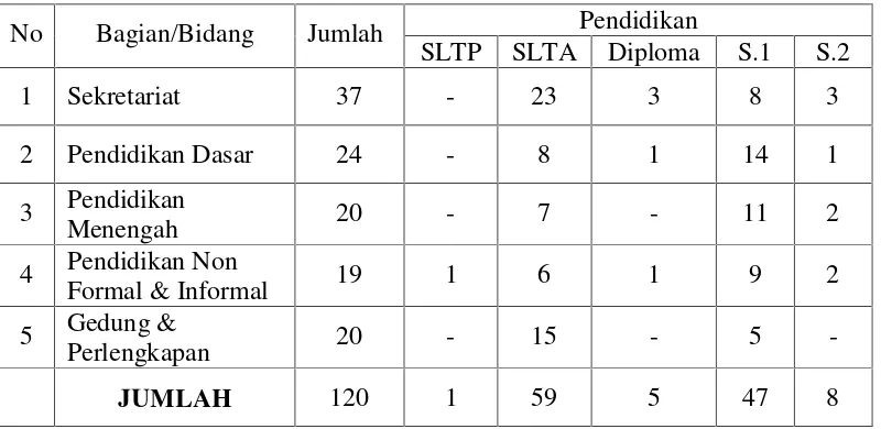 Tabel 3.1 Data jumlah pegawai pada Kantor Dinas Pendidikan KotaBandar Lampung berdasarkan jenis kelamin dan Golongan.