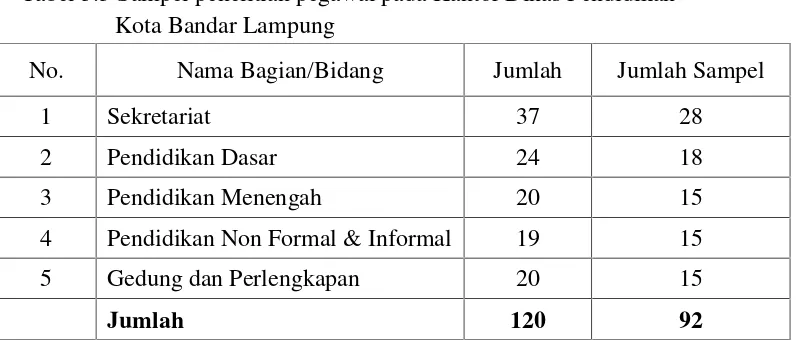 Tabel 3.3 Sampel penelitian pegawai pada Kantor Dinas Pendidikan