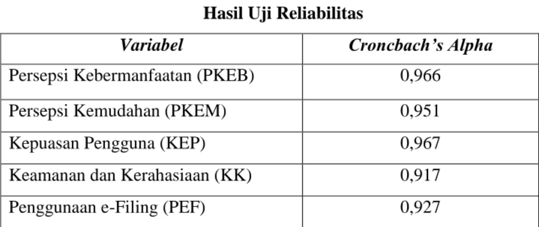 Tabel 4.6  Hasil Uji Reliabilitas 