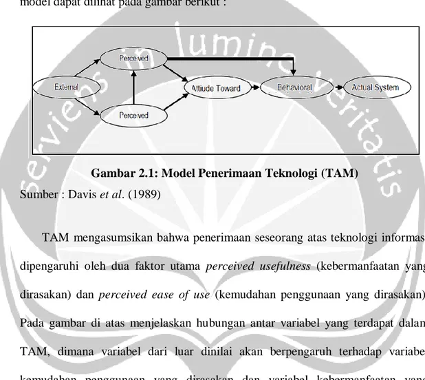 Gambar 2.1: Model Penerimaan Teknologi (TAM) 
