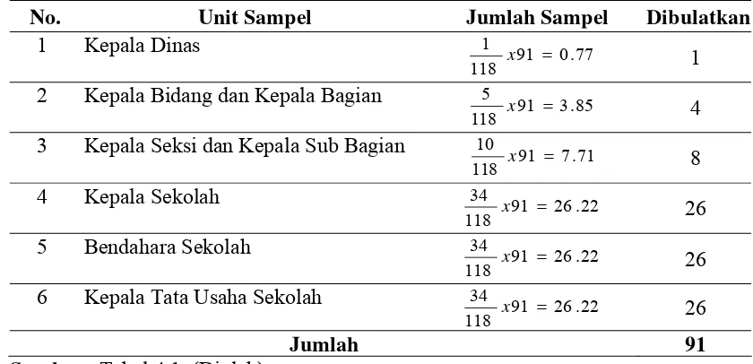 Tabel 4.2. Jumlah Sampel per Unit Populasi  