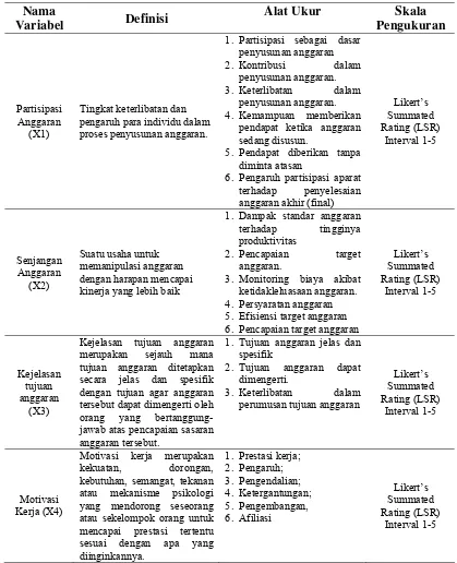 Tabel 4.3.  Definisi Operasional dan Skala Pengukuran Variabel  