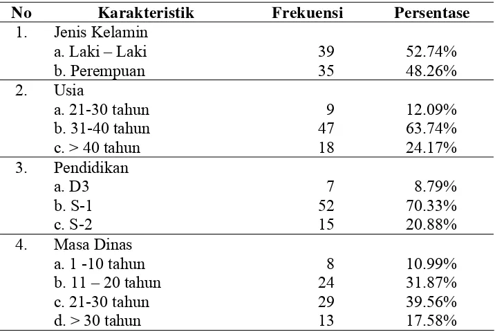 Tabel 5.2.  Karakteristik Responden Penelitian  