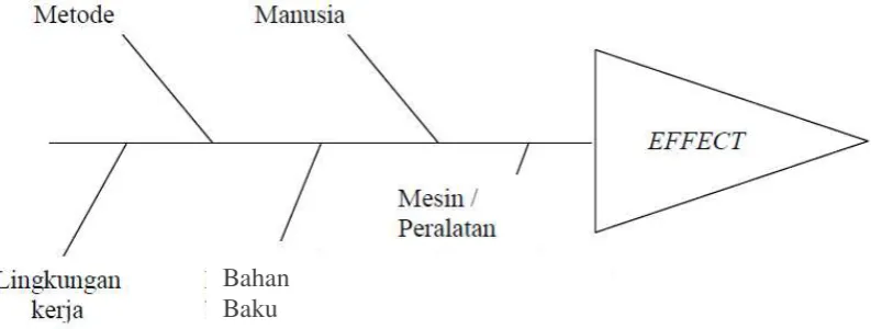 Gambar 1. Fish Bone Daigram 
