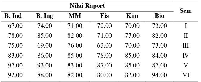 Tabel 2. Data nilai raport setelah dinormalisasi 